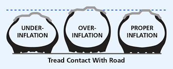 How Tires Inflate Your Costs