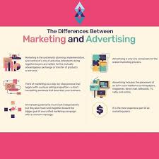 Most People Believe That Marketing And Advertising Are The Same Thing In Truth They Are Not Marketing Process Marketing And Advertising Business Challenge