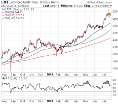 3 Big Stock Charts Lockheed Martin Johnson Johnson And