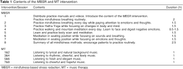 Elizabeth scott, ms, is a wellness coach specializing in stress management and quality of life, and the author of 8 keys to stress management. Pdf Effects Of Mindfulness Based Stress Reduction Combined With Music Therapy On Pain Anxiety And Sleep Quality In Patients With Osteosarcoma Semantic Scholar