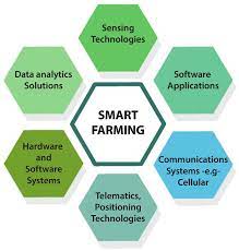 Think of most of the smartphones we carry with us, that are cameras, clocks, and computers, as well as phones. 17 Different Types Of Technologies Involved In Smart Farming 85 Download Scientific Diagram