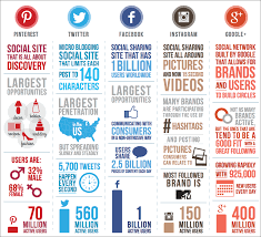 Image result for the right way to use social media