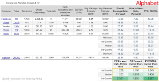 5.67, 7.31, 7.83, 7.46 ; Alphabet Comprehensive Valuation Update Nasdaq Goog Seeking Alpha