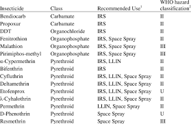List Of Insecticides Currently Recommended By The World Health Download Table
