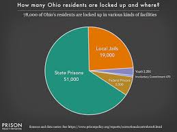 Ohio Profile Prison Policy Initiative