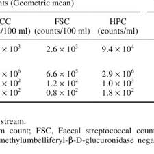 Chemical, microbial, physical, and allergenic. Microbial Contamination Of Different Types Of Water In Delhi Download Table