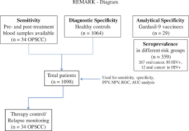 Learn about common biomarkers, how they are used, and their limitations. Drh1 A Novel Blood Based Hpv Tumour Marker Ebiomedicine