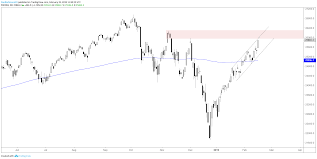 S P 500 Dow And Nasdaq 100 Charts On To The Next Big