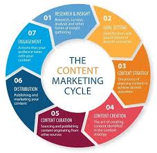 The 7 Steps of the Content Marketing Cycle