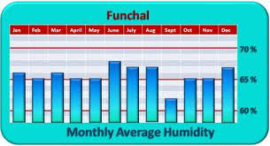 Funchal Madeira Weather And Climate