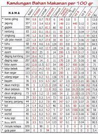 Makanan kalori tinggi baik diberikan pada anak selama tumbuh kembangnya. Kalori Makanan Dan Minuman Club Sehat Ceria
