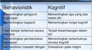 Pdf | pendidikan merupakan suatu usaha sadar yang dilakukan dengan cara membimbing, mengajar dan melatih peserta didik yang teori belajar. Behavioristik Vs Kognitif Wahyu Setiyono