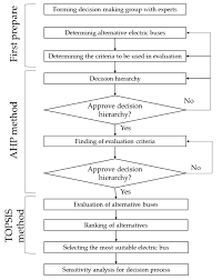 Transportation in malaysia started to develop during british colonial rule, and the country's transport network is now diverse and developed. Sustainability Free Full Text Electric Bus Selection With Multicriteria Decision Analysis For Green Transportation Html