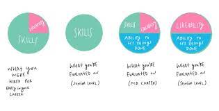 How To Know Which Skills To Develop At Each Stage Of Your Career
