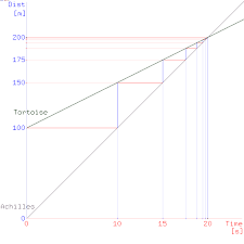 A paradox is a rhetorical device or a … Zeno S Paradox Brilliant Math Science Wiki
