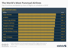 Chart The Worlds Most Punctual Airlines Statista
