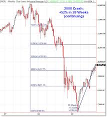 a look at the 1929 1938 and current recoveries afraid to