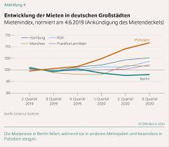 Kaum hat das abgeordnetenhaus den mietendeckel beschlossen, wird die kritik daran noch einmal laut. Diw Berlin Die Unmittelbaren Auswirkungen Des Berliner Mietendeckels Wohnungen Gunstiger Aber Schwieriger Zu Finden