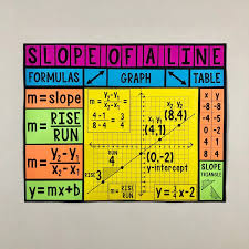 My Math Resources Slope Of A Line Poster Math Classroom Decorations Math Resources High School Math Classroom
