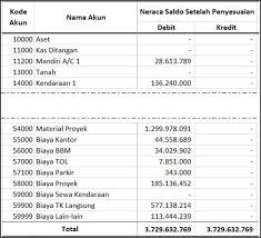 Laporan yang satu ini disusun setelah neraca saldo dan jurnal penyesuaian. Contoh Neraca Lajur Perusahaan Manufaktur Download File Guru
