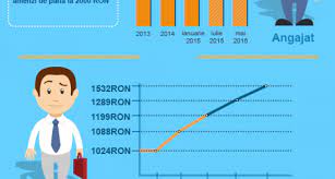 871/2013, publicata in monitorul oficial nr. Evolutia Salariului Minim Pe Economie 2005 2016 Criteriul National