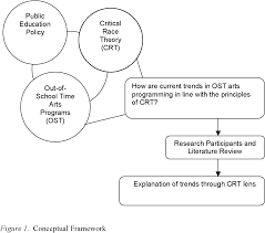 Critical race theory places racism at the heart of its framework, so that racism is no longer considered to be an unusual occurrence created by evil people with. Out Of School Time Arts Programming A Critical Race Theory Approach Semantic Scholar