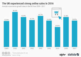 chart the uk experienced strong online sales in 2016 statista