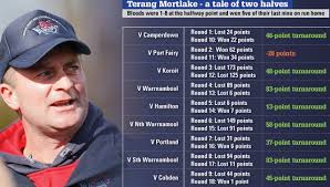 Terang Mortlake's 2022 senior football season a tale of two halves