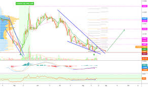 Celer Network Vs Tether Celrusdt Chart Analysis With Targets