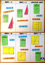 Students Sort Cutouts Of Slope Shown In Tables Graphs Equations Coordinate Pairs And Right Triangles Into Algebra Activities School Algebra Teaching Algebra
