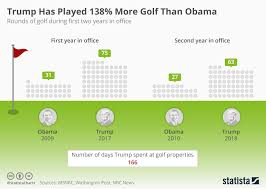 Chart Trump Has Played 138 More Golf Than Obama Statista