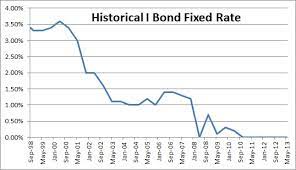 Facts about i savings bonds. Using Series I Bonds To Hedge Inflation Rising Rates