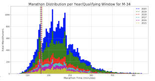 Predicting The 2020 Boston Marathon Cutoff Time With The