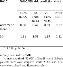 association between ha1c and who ish risk prediction chart