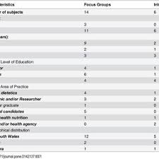 Malaysian food composition database (myfcd). Pdf Food Composition Database Format And Structure A User Focused Approach