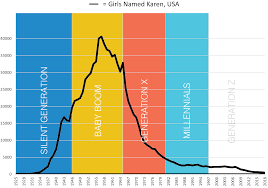 While it's extremely reliable in terms of considering all spellings together, jackson is actually the most popular name for boys in the us and sophia the top name for girls. The 2019 Name Of The Year Is Karen Namerology