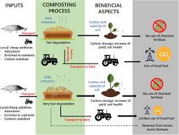 We offer the perfect combination products that are tailored to meet your needs. Composting With Additives To Improve Organic Amendments A Review Springerlink
