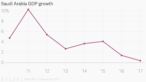 Saudi Arabia Gdp Growth