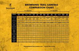 2018 Browning Trail Cameras Camera Comparison By Cedar