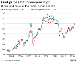 Petrol Prices In Record Monthly Rise Says Rac Bbc News