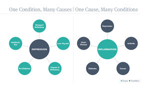 Maybe you would like to learn more about one of these? What Is Functional Medicine Ifm