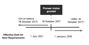 All prices in malaysian ringgit (rm / myr) all price above will subject to malaysia service tax at 6% commencing 1 september 2018. Https Assets Kpmg Content Dam Kpmg My Pdf External Tax Finance Bill 2018 Income Tax Amendment 20bill 2018 And Labuan Business Activity Tax Amendment Bill 2018 Highlights Pdf