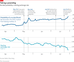 the pound is tumbling on fears of a no deal brexit daily chart