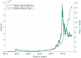 Bitcoin price today & history chart Frontiers Is Bitcoin The Only Problem A Scenario Model For The Power Demand Of Blockchains Energy Research