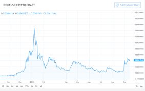 Learn about the dogecoin price, crypto trading and more. Dogecoin Price Watch Currency Outperforming Most Other Altcoins Nulltx