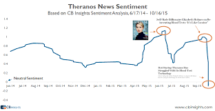 Theranos Has Been Destroyed In The Press