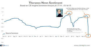 theranos stock price related keywords suggestions