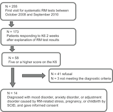 Patient Flow Chart For Cbt Abbreviations Cbt Cognitive