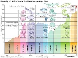 63 Skillful Extinction Timeline Chart