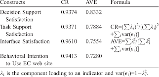 Composite Reliability Cr And Average Variance Extracted Ave Download Table